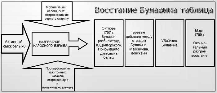 Таблица восстания Булавина.